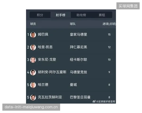 姆巴佩凭借28场24球的超高效率,在新东家皇家马德里统治了西甲射手榜。 姆巴佩凭借28场24球的超高效率,在新东家皇家马德里统治了西甲射手榜。
